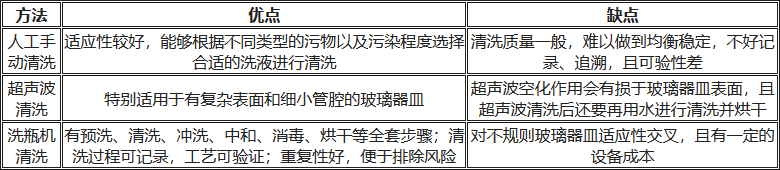 人工清洗、超聲波清洗、洗瓶機(jī)清洗的優(yōu)缺點對比