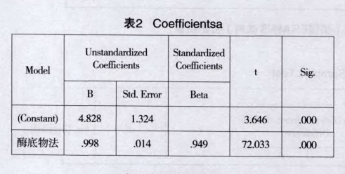 檢測結(jié)果線性回歸統(tǒng)計分析