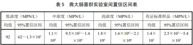 糞大腸菌群實驗室間置信區(qū)間表