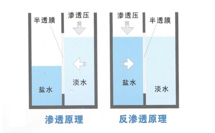 超純水機反滲透系統(tǒng)