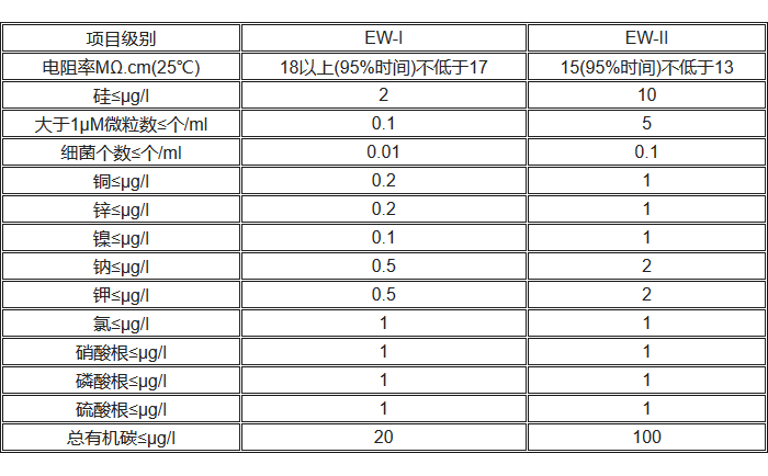 電子級水技術(shù)指標(biāo)表