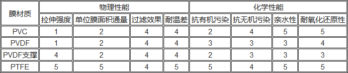 PVC、PVDF、PTFE材料性能對比