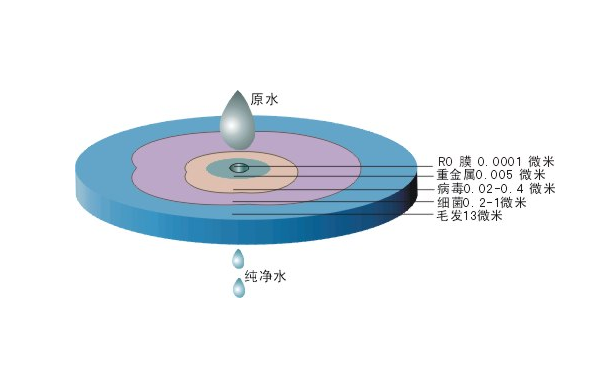 反滲透技術(shù)原理圖