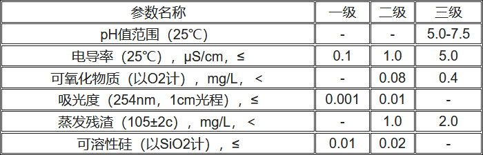 實驗室用水水質(zhì)等級表